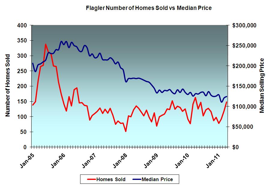 Palm Coast and Flagler County Homes Sold vs Median Price